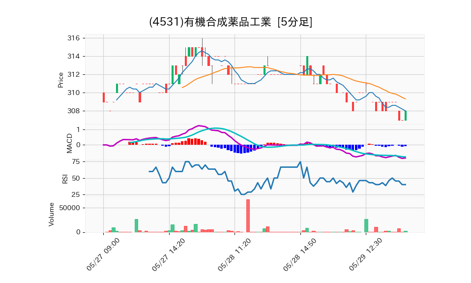 4531_5min_3days_chart