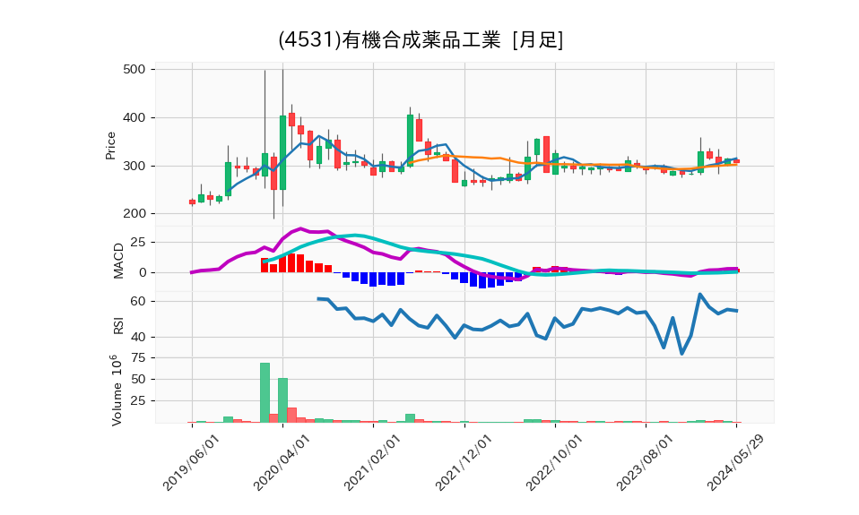 4531_month_5years_chart