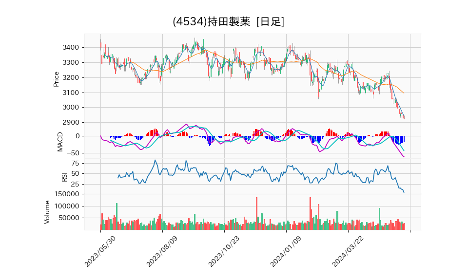 4534_day_1year_chart