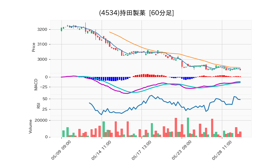 4534_hour_3week_chart