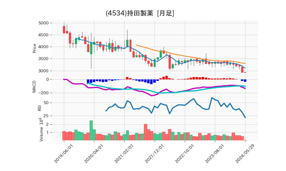 4534_month_5years_chart