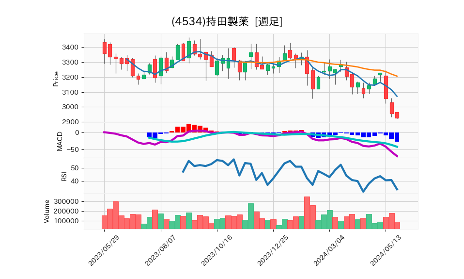 4534_week_1year_chart