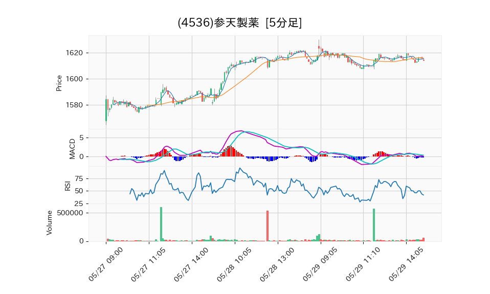 4536_5min_3days_chart