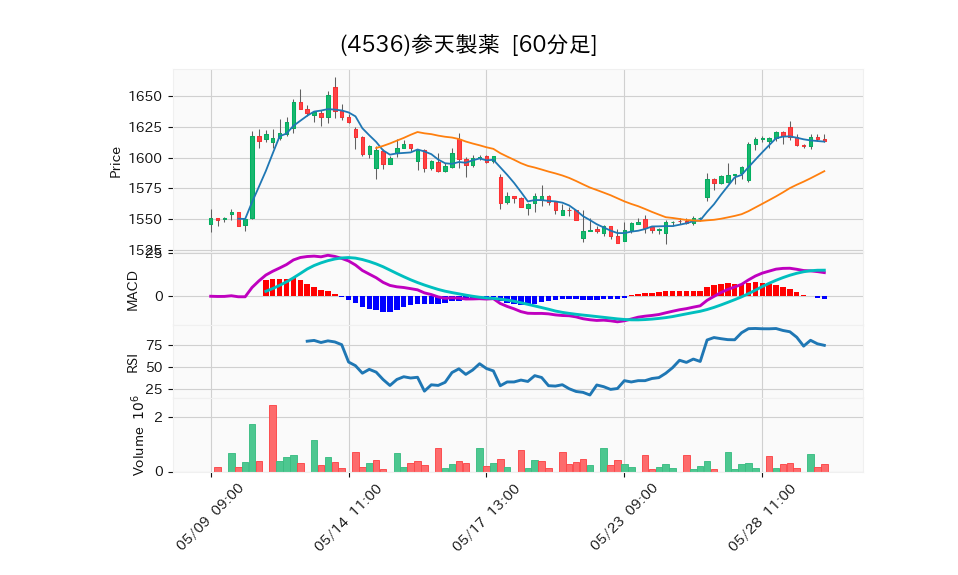 4536_hour_3week_chart