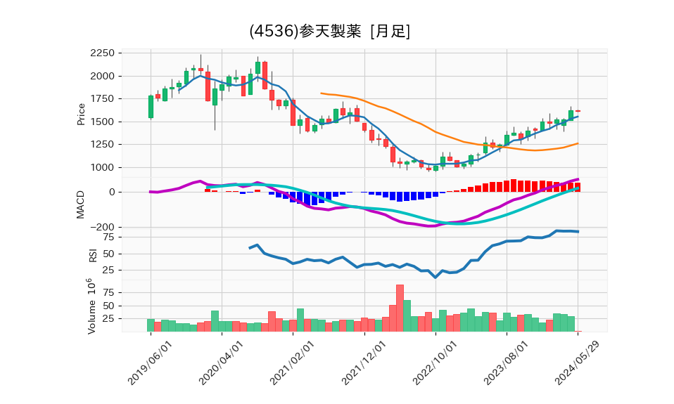 4536_month_5years_chart