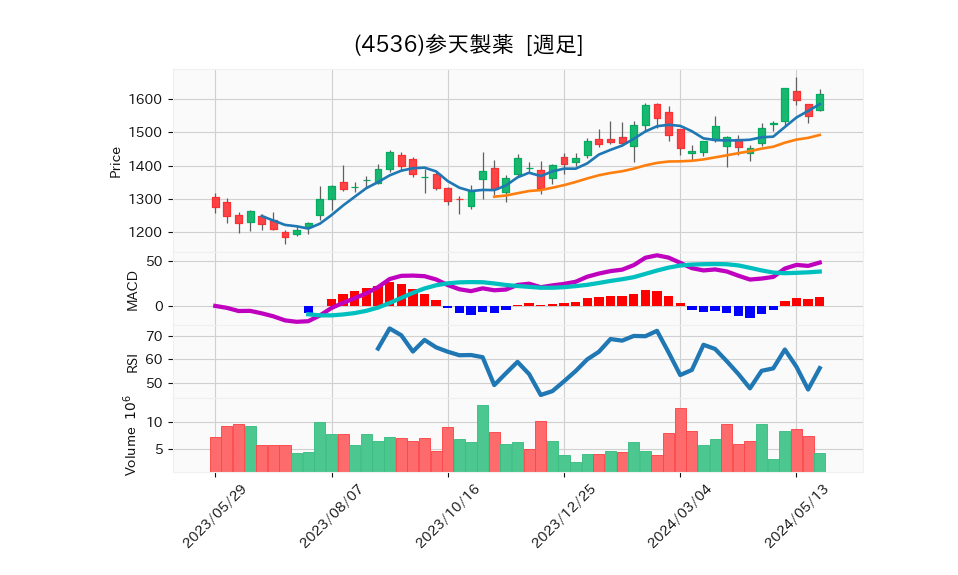 4536_week_1year_chart