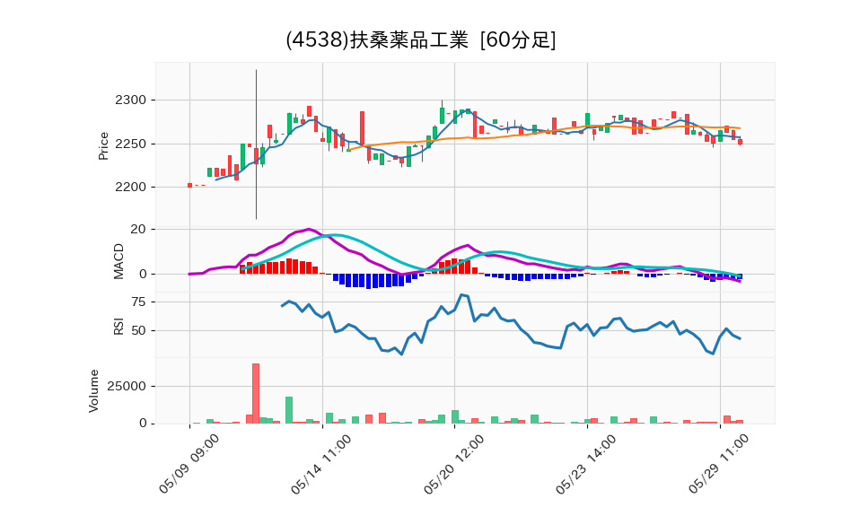 4538_hour_3week_chart