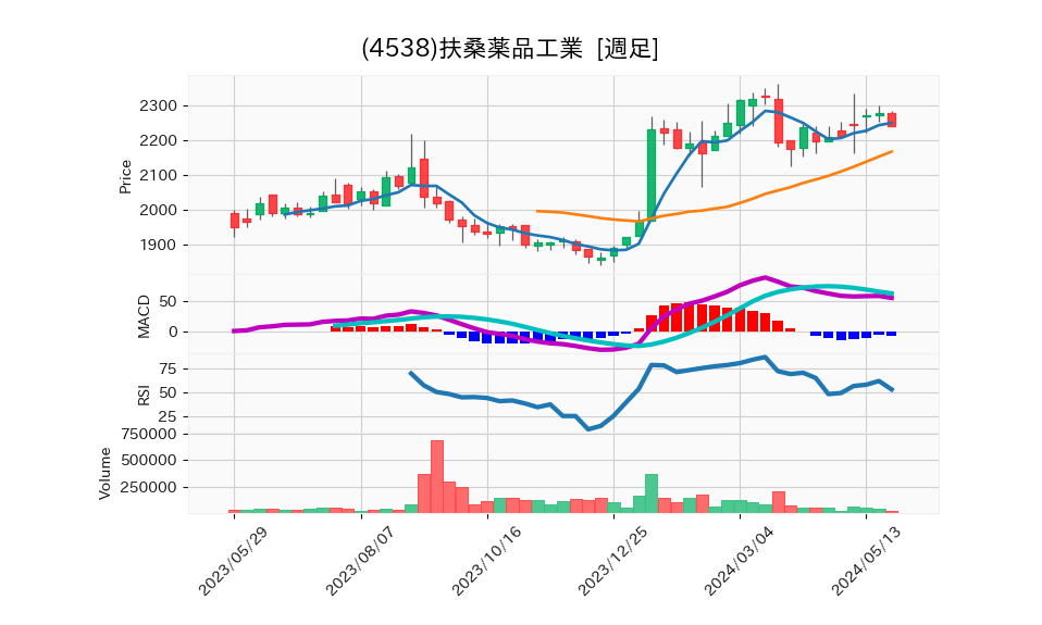 4538_week_1year_chart