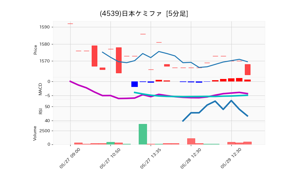 4539_5min_3days_chart