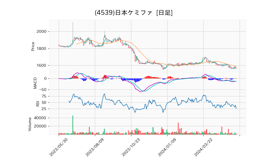 4539_day_1year_chart