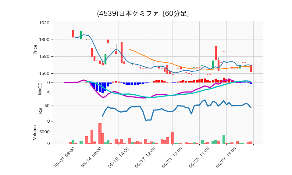 4539_hour_3week_chart