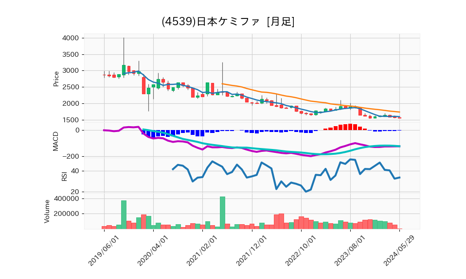 4539_month_5years_chart