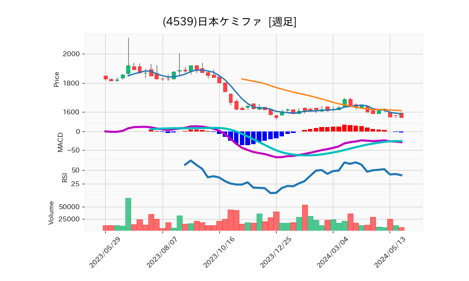 4539_week_1year_chart