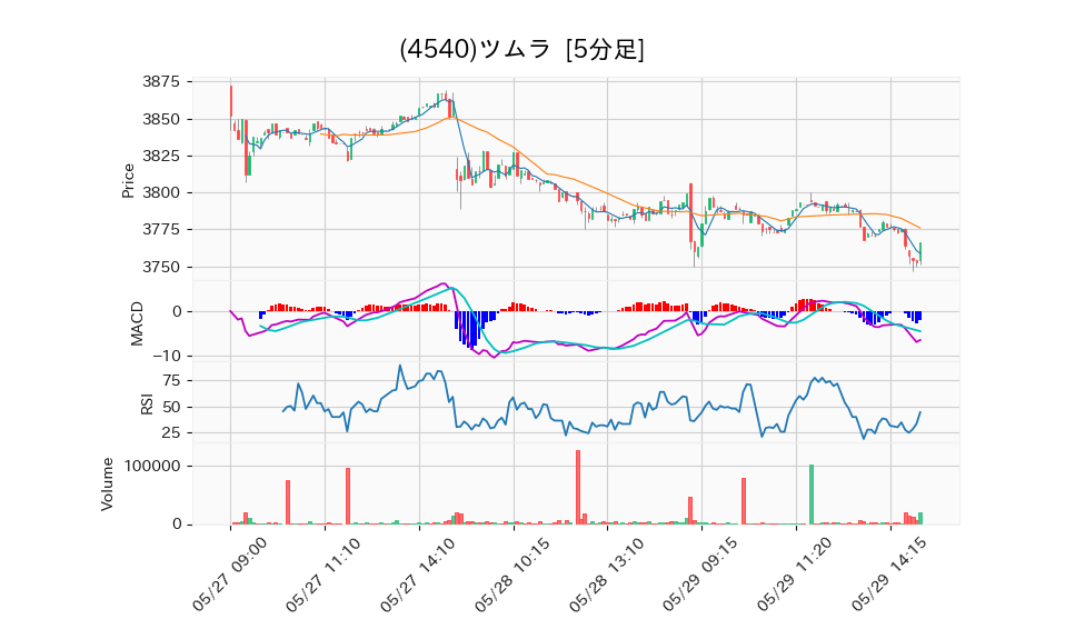 4540_5min_3days_chart