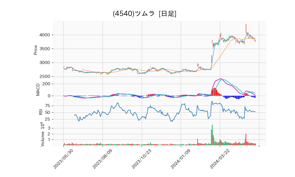 4540_day_1year_chart