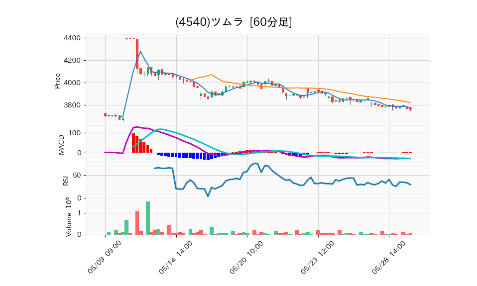 4540_hour_3week_chart