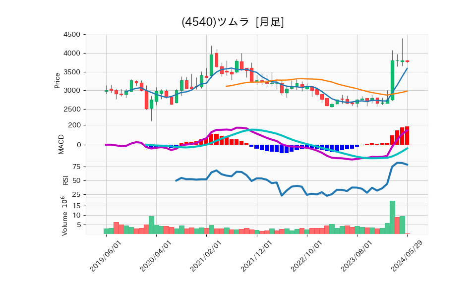 4540_month_5years_chart