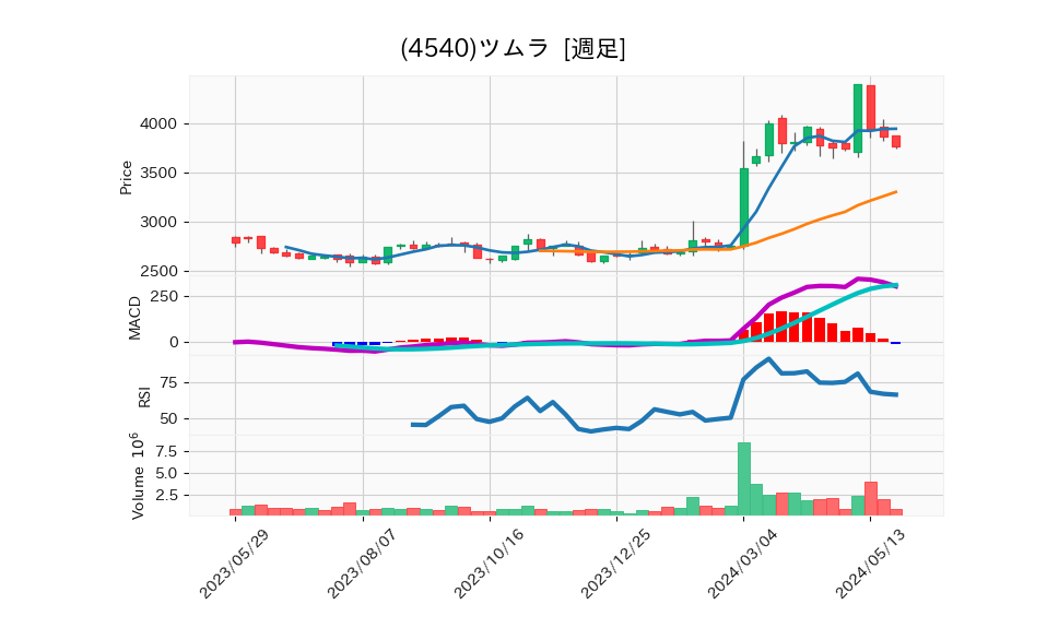 4540_week_1year_chart