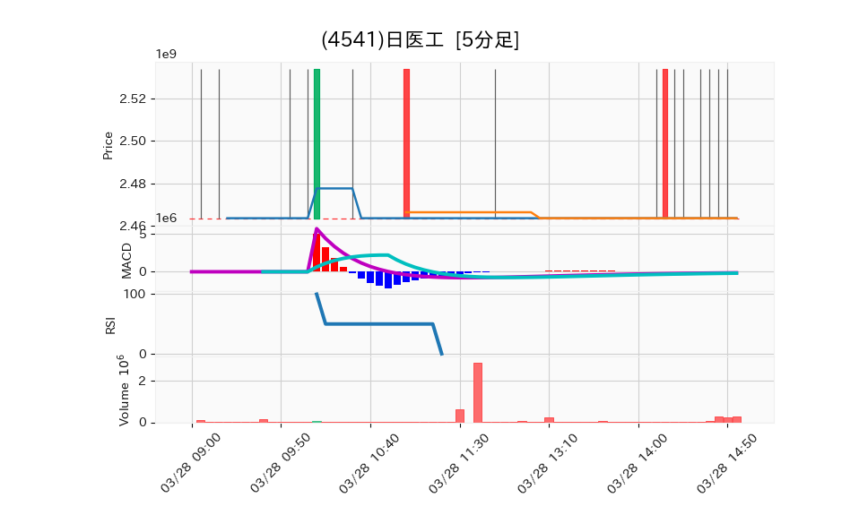 4541_5min_3days_chart