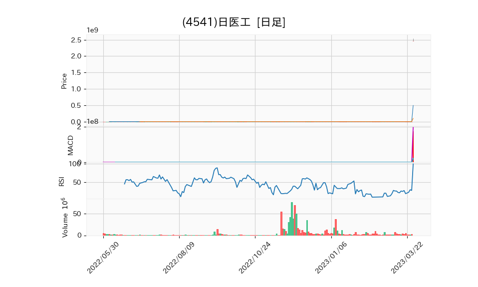 4541_day_1year_chart