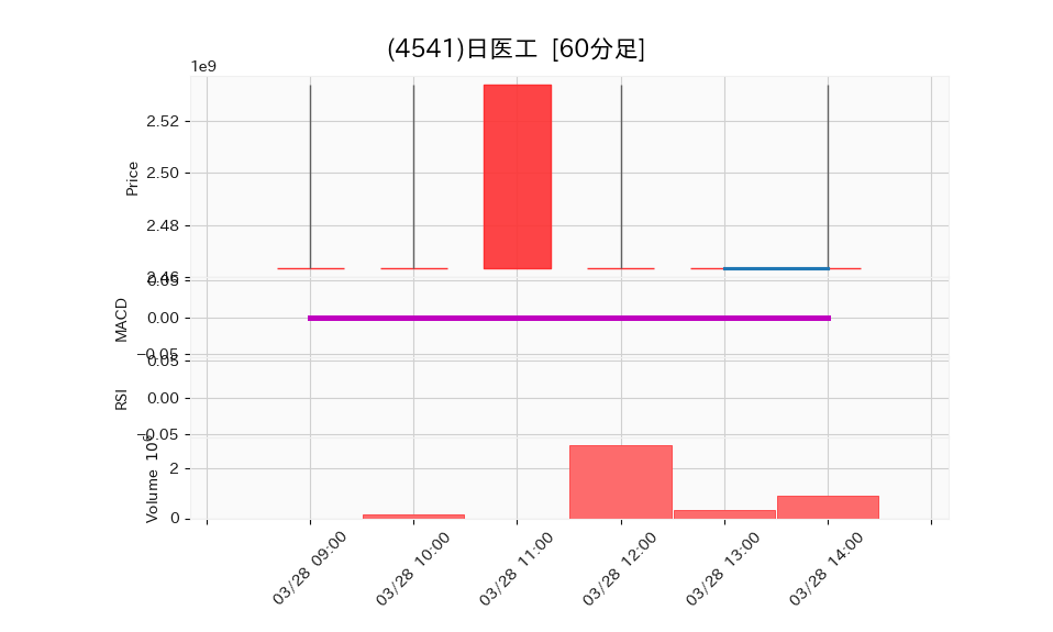 4541_hour_3week_chart