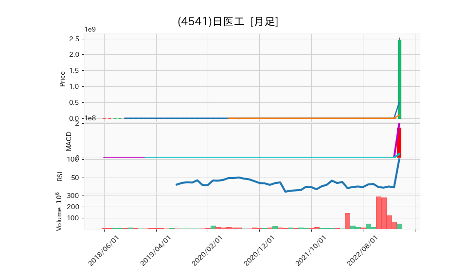 4541_month_5years_chart