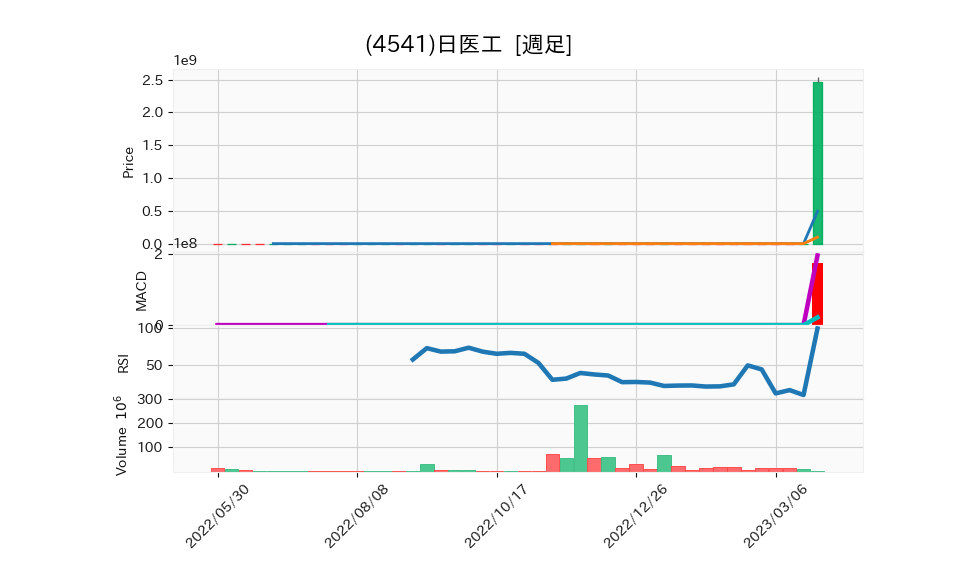 4541_week_1year_chart