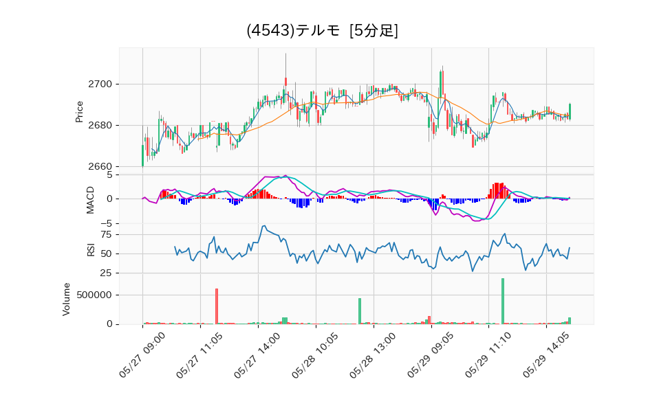 4543_5min_3days_chart