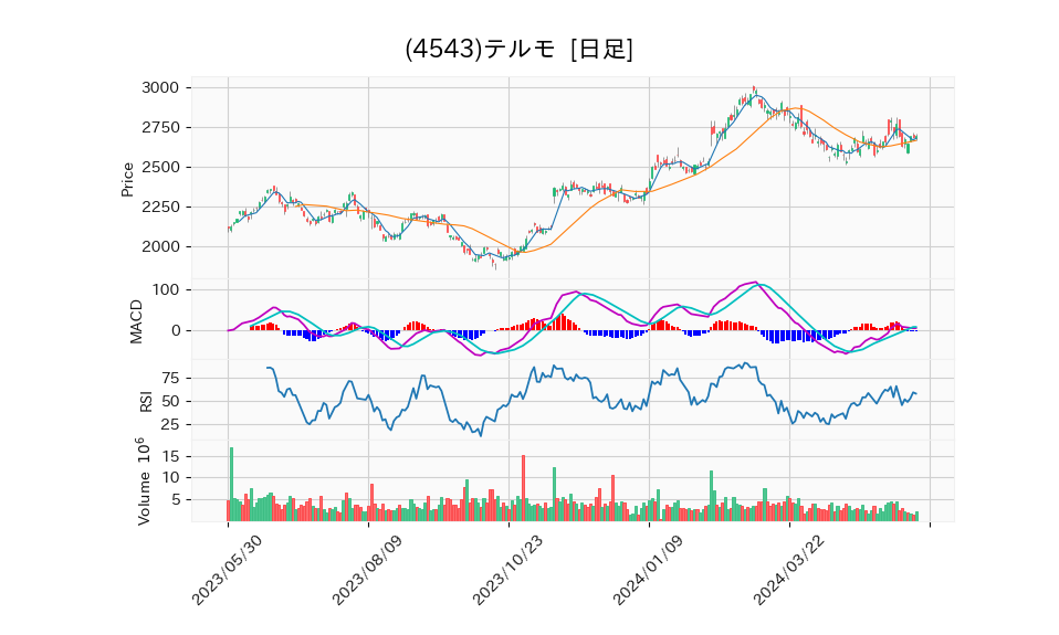 4543_day_1year_chart