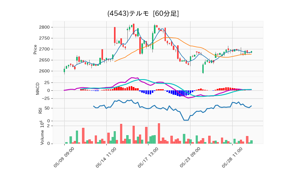 4543_hour_3week_chart