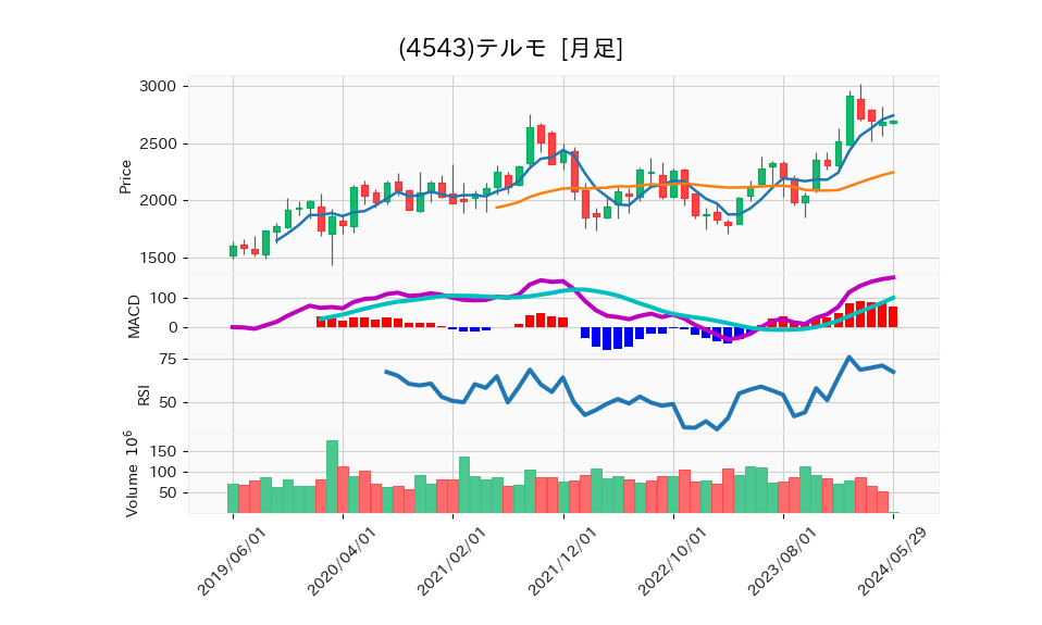 4543_month_5years_chart