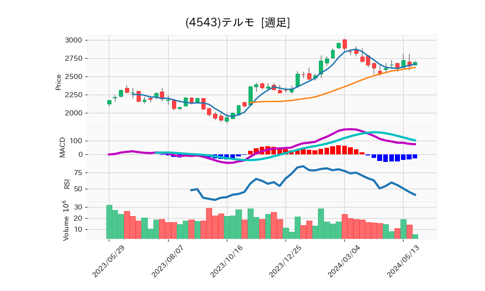 4543_week_1year_chart