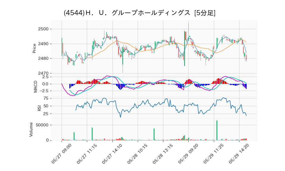 4544_5min_3days_chart