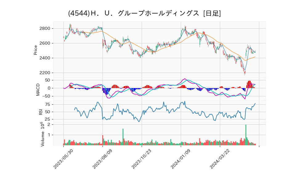 4544_day_1year_chart