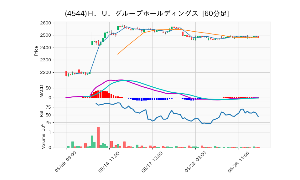 4544_hour_3week_chart