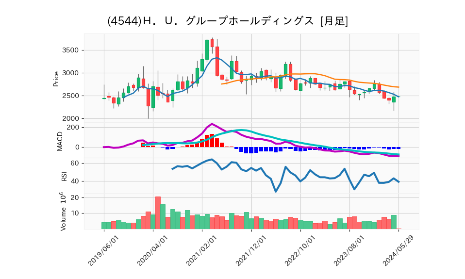 4544_month_5years_chart