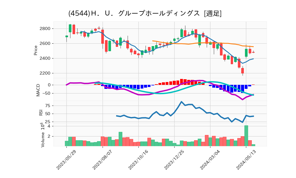 4544_week_1year_chart