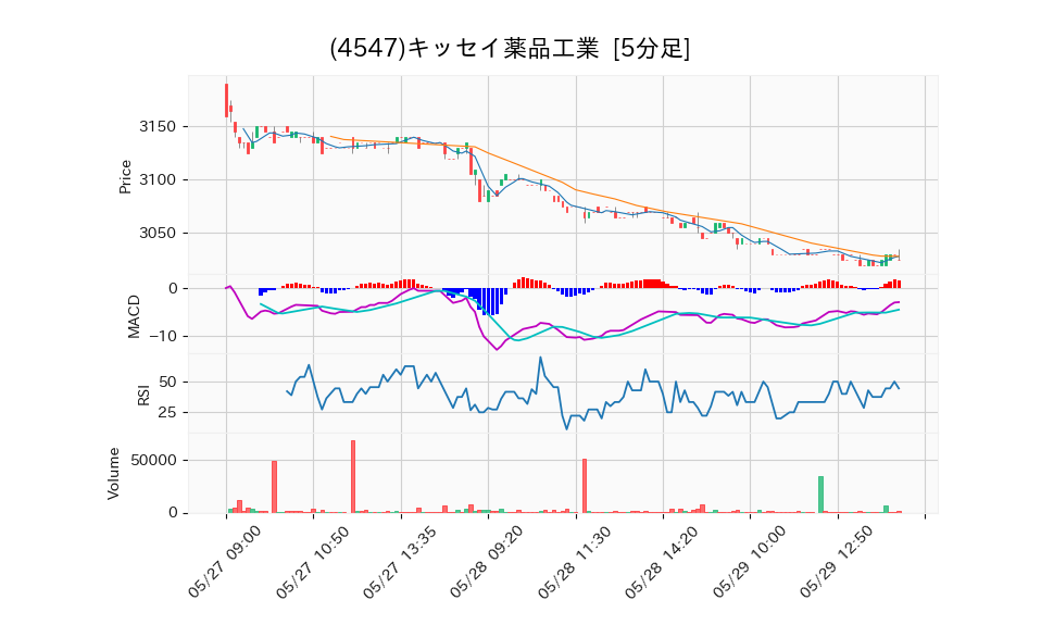 4547_5min_3days_chart