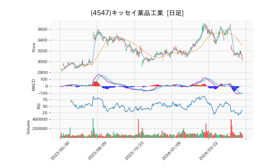 4547_day_1year_chart