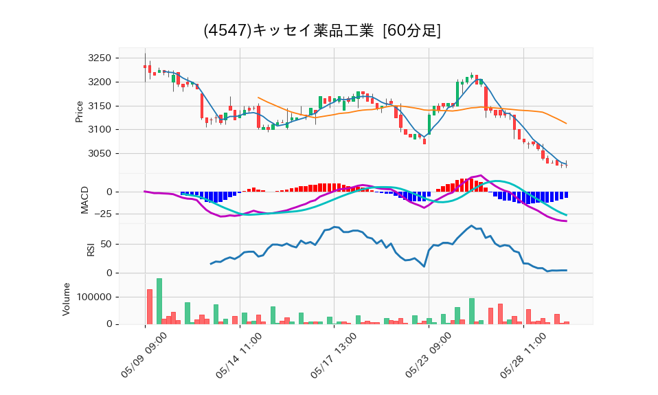 4547_hour_3week_chart