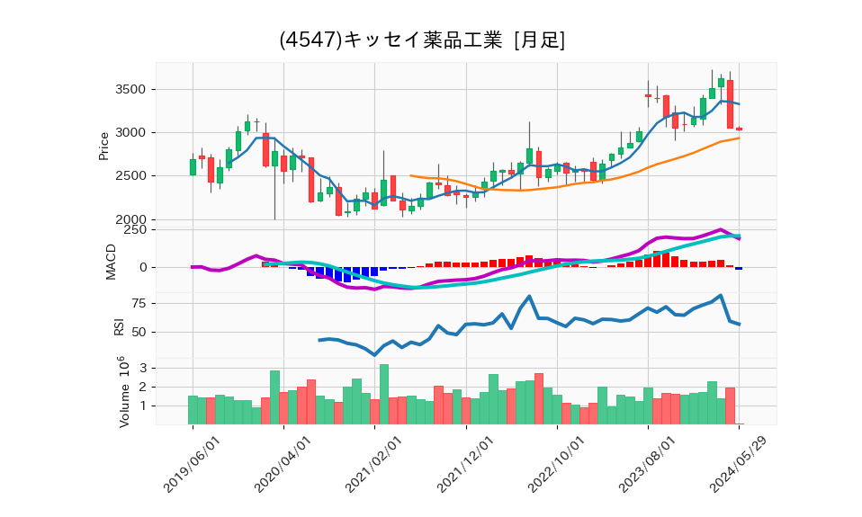 4547_month_5years_chart