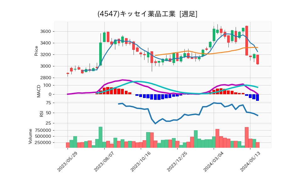 4547_week_1year_chart