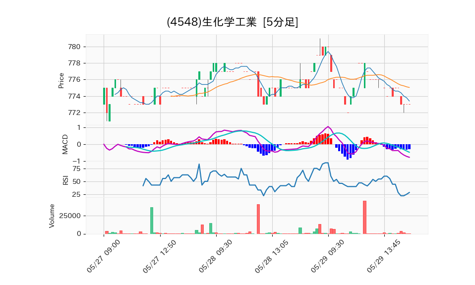 4548_5min_3days_chart