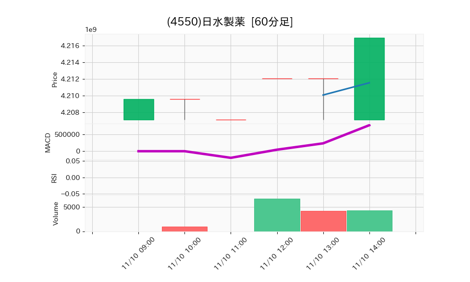4550_hour_3week_chart