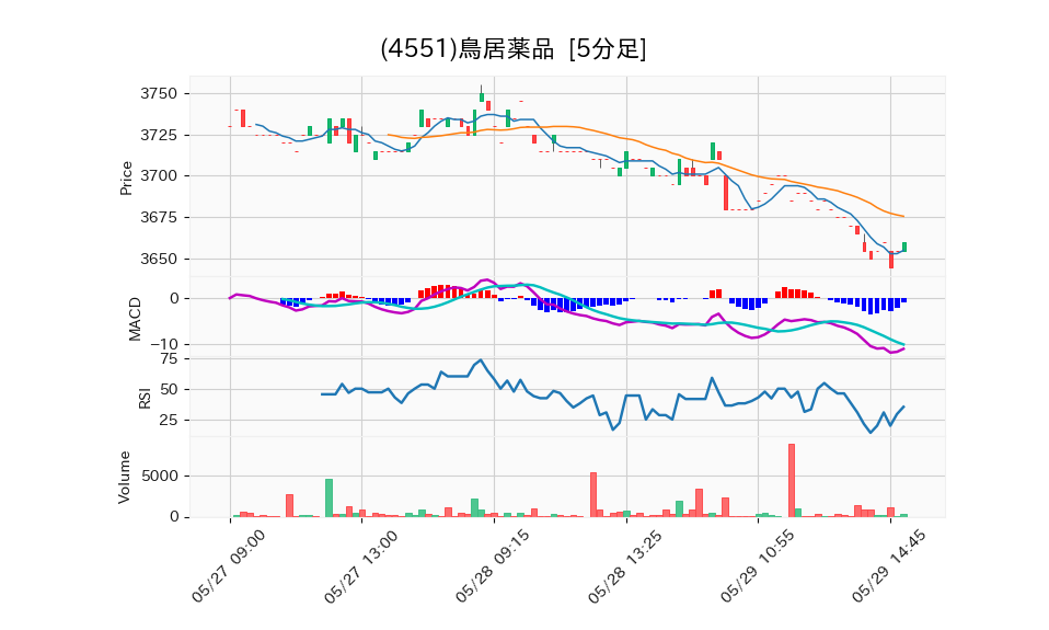 4551_5min_3days_chart