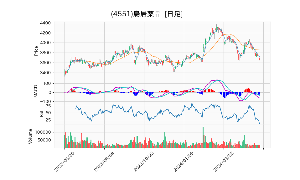 4551_day_1year_chart