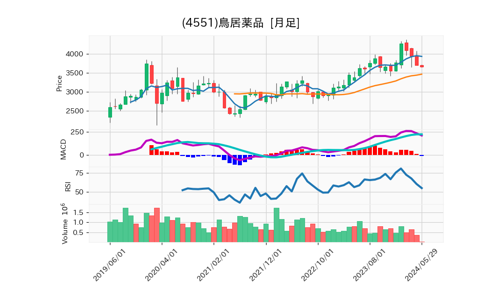 4551_month_5years_chart