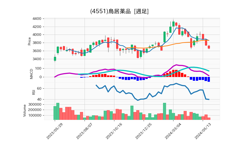 4551_week_1year_chart