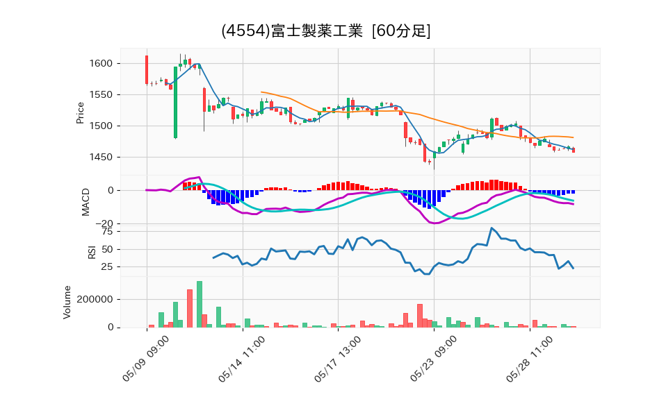 4554_hour_3week_chart