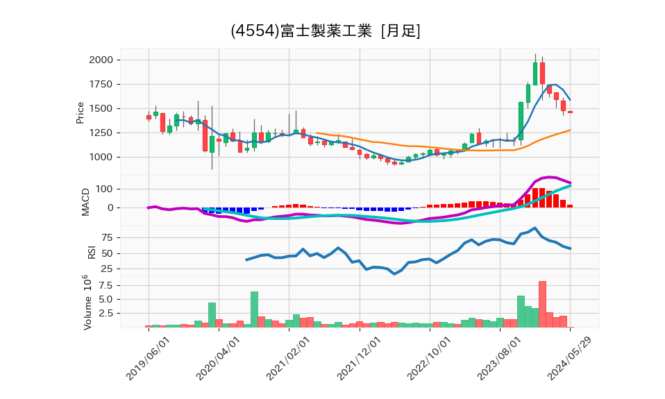 4554_month_5years_chart